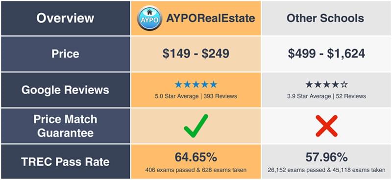 Texas Real Estate Pre-License Price Table